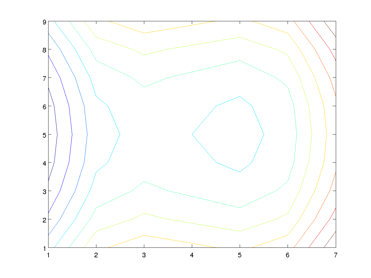 Basic contour plot
