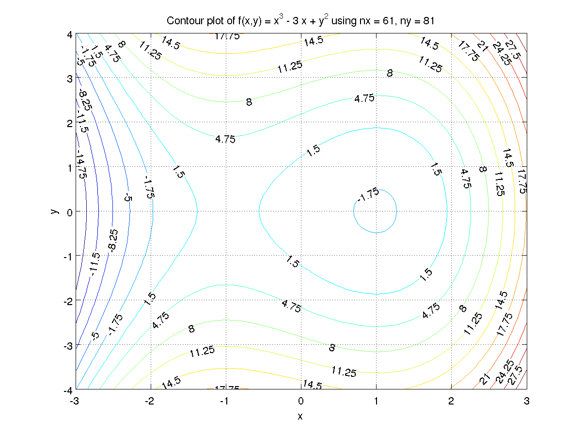 Basic contour plot